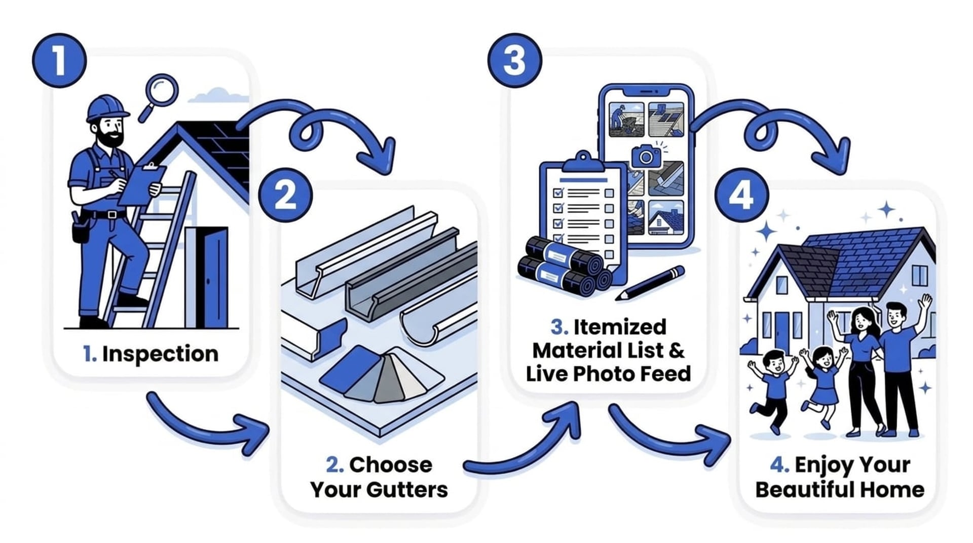 Step-by-step flow chart of the Blue Hat Roofing gutter installation process in Winston-Salem NC: inspection, choose your gutters, itemized material list with live photo feed, and a finished home.