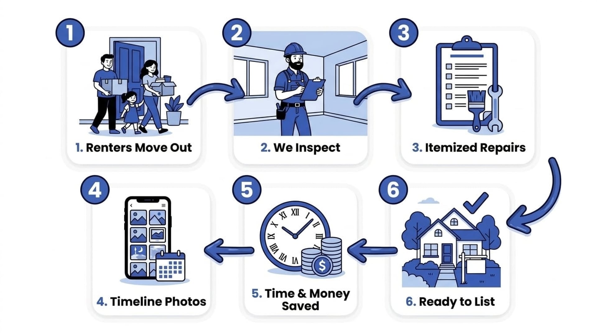 Step-by-step flow chart of the Blue Hat Roofing property maintenance process in Winston-Salem NC: renters move out, we inspect, itemized repairs, timeline photos, time and money saved, and ready to list.