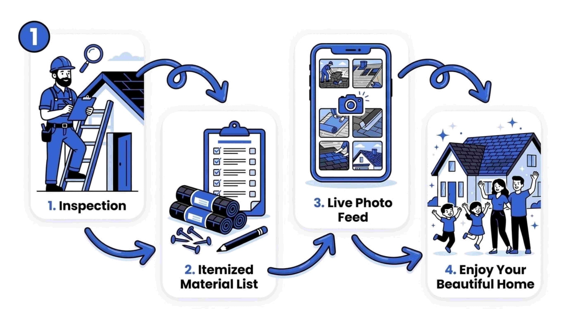 Step-by-step flow chart of the Blue Hat Roofing project process in Winston-Salem NC: inspection, itemized material list, live photo feed, and a finished home.